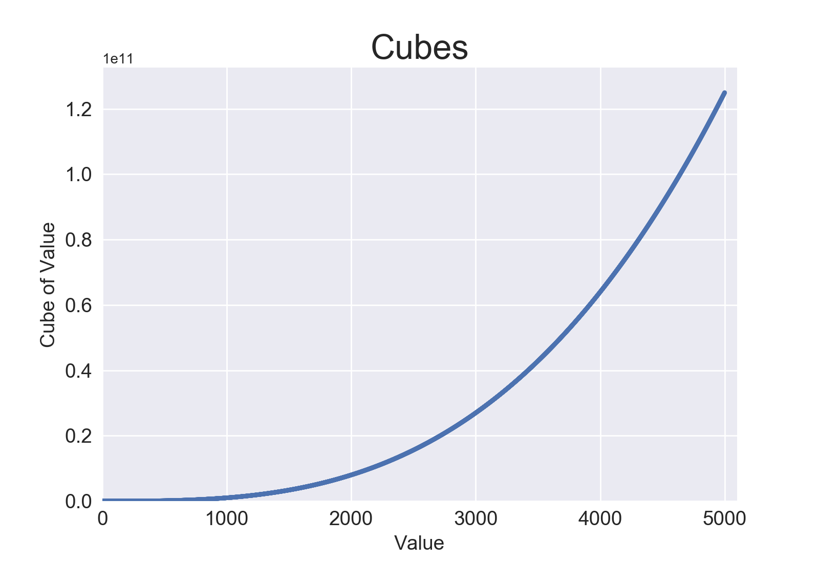 Plot showing 5000 cubes