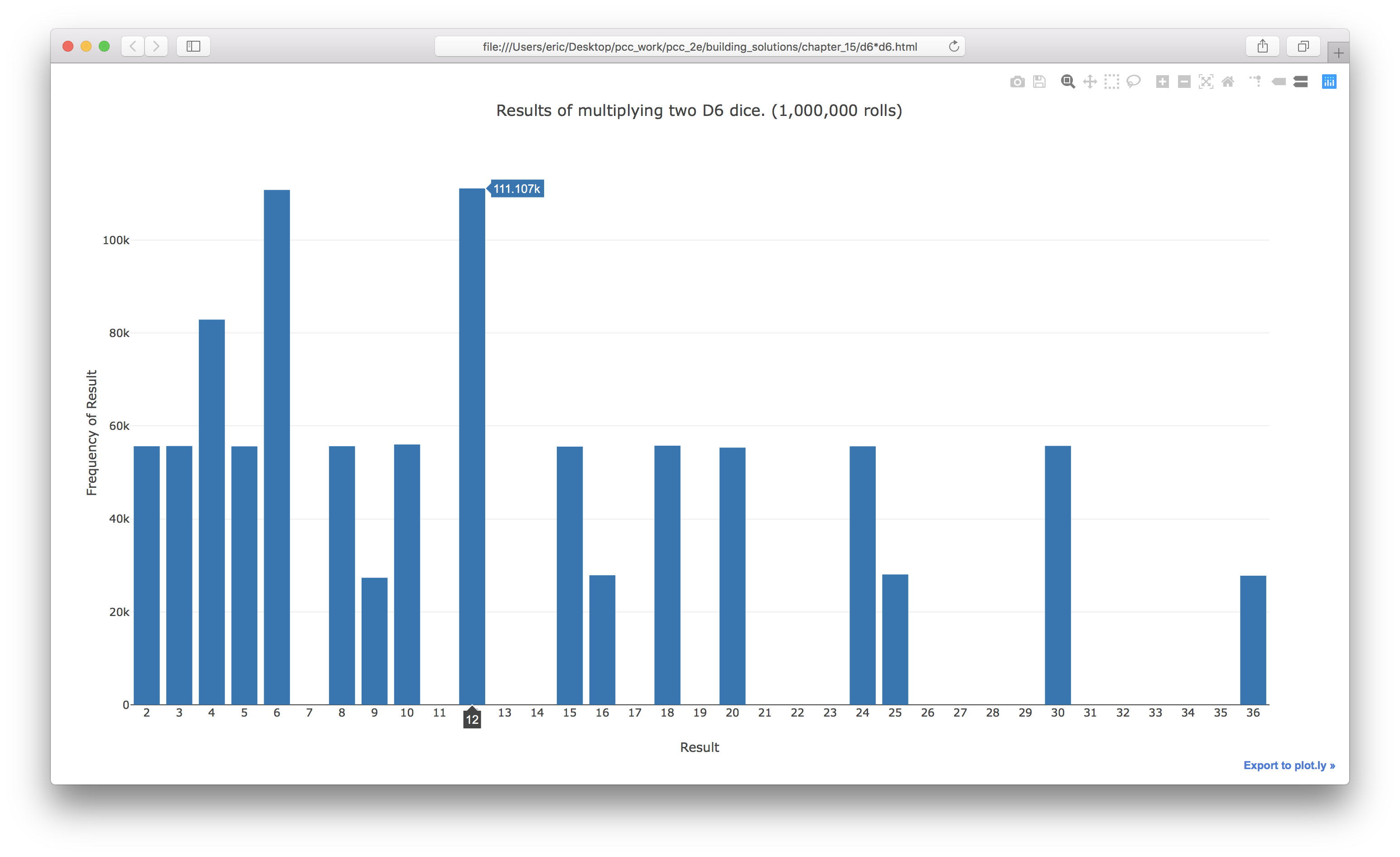 Graph of results of multiplying two D6 dice, one million times