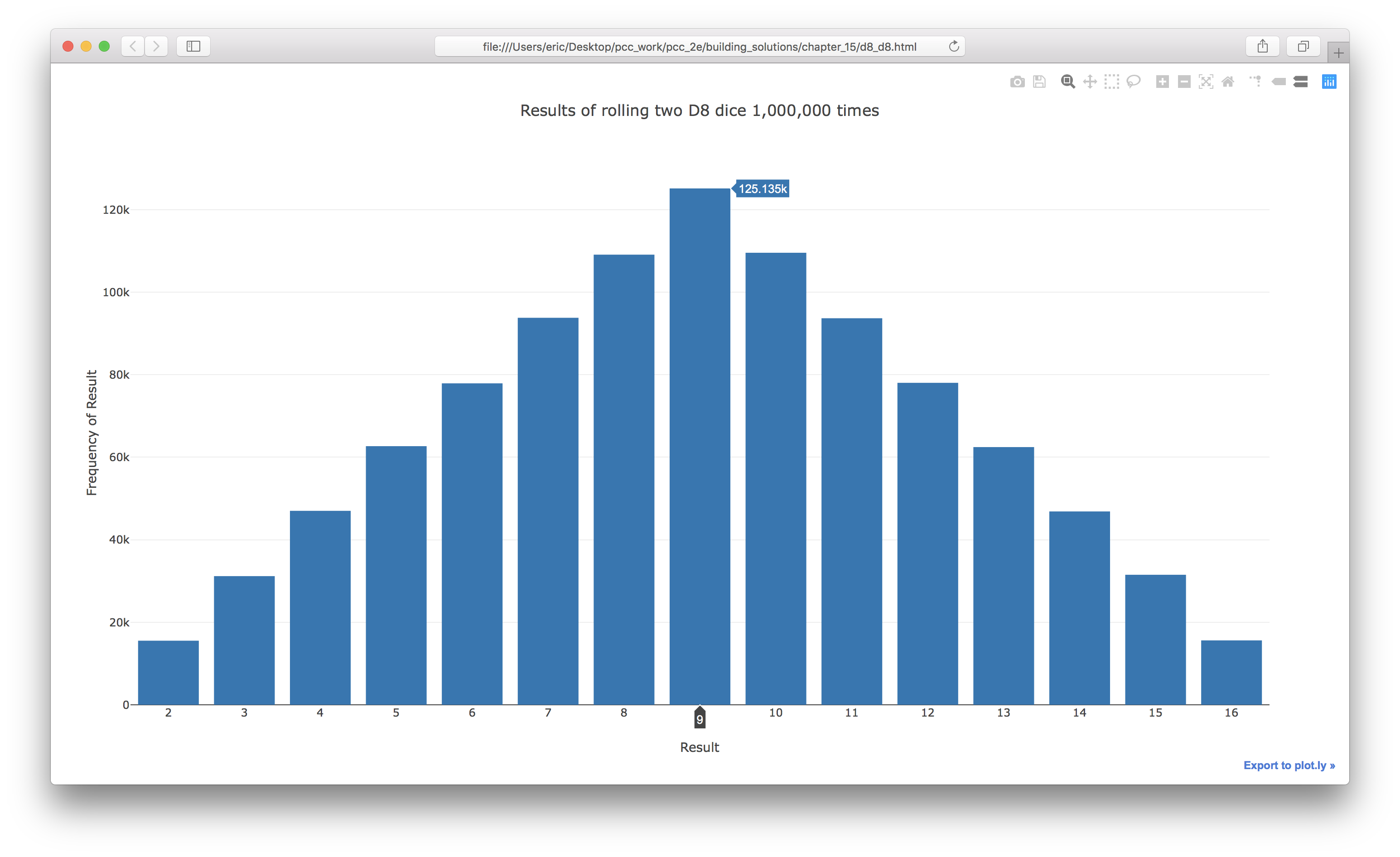 Graph of results of rolling two D8 dice, one million times