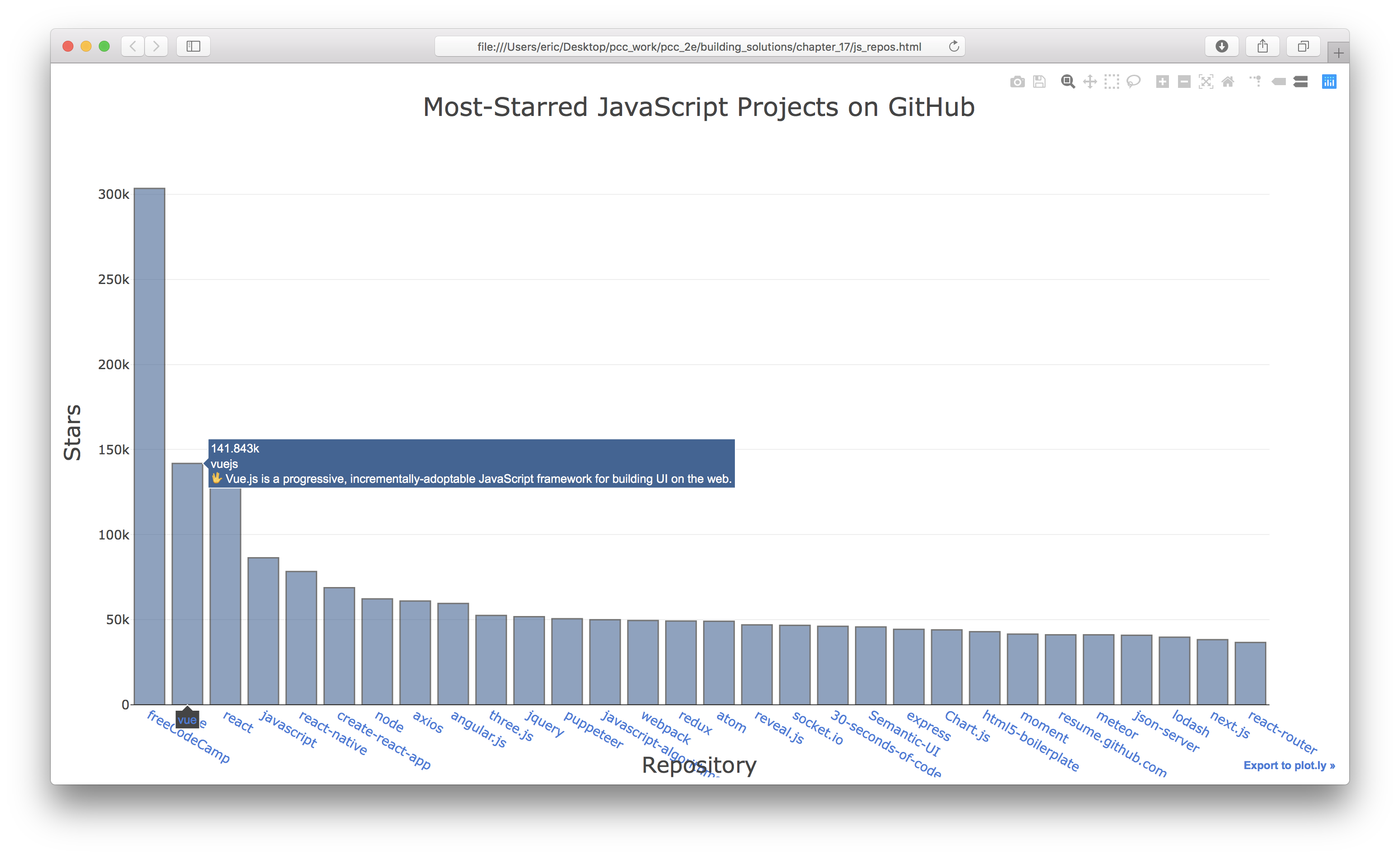 Most popular JavaScript projects on GitHub