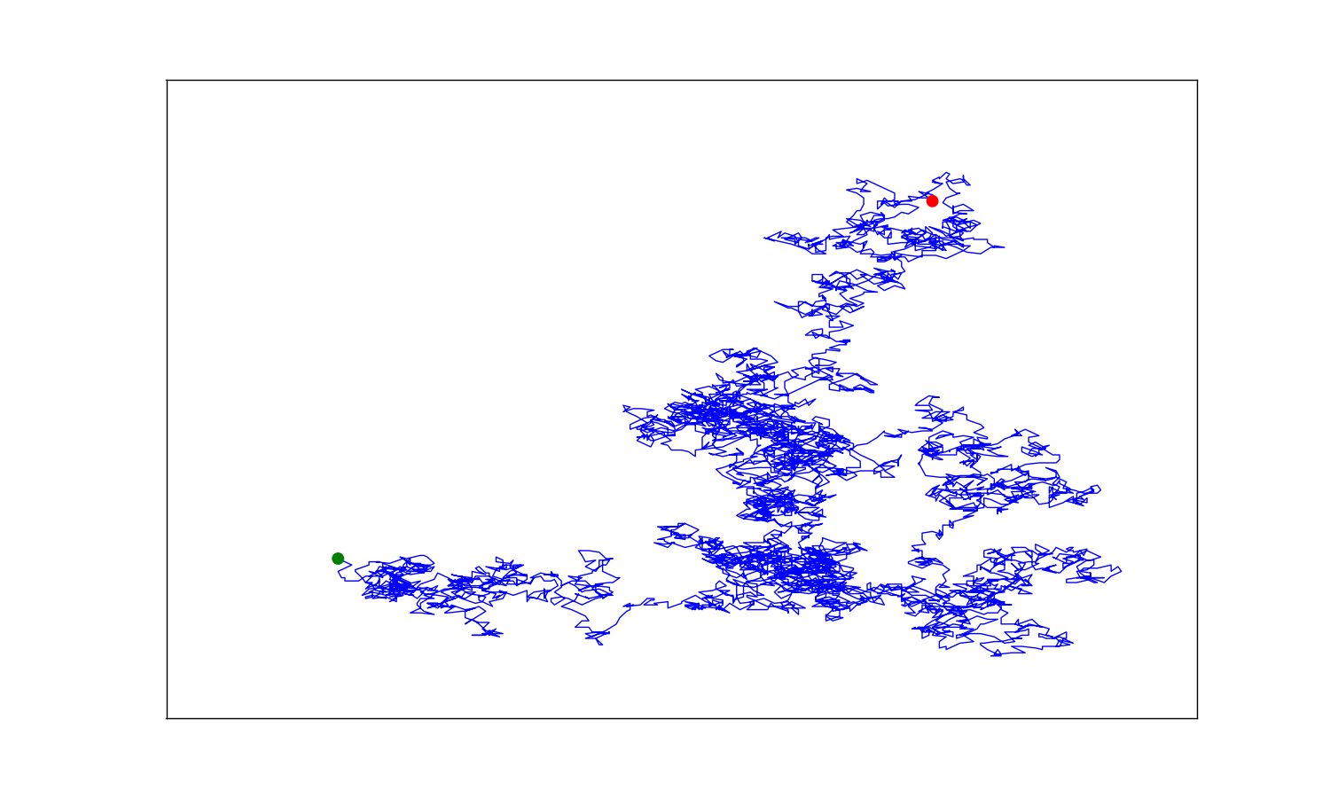 Random walk with 5000 points, connected by lines, with beginning and end points plotted on top of lines