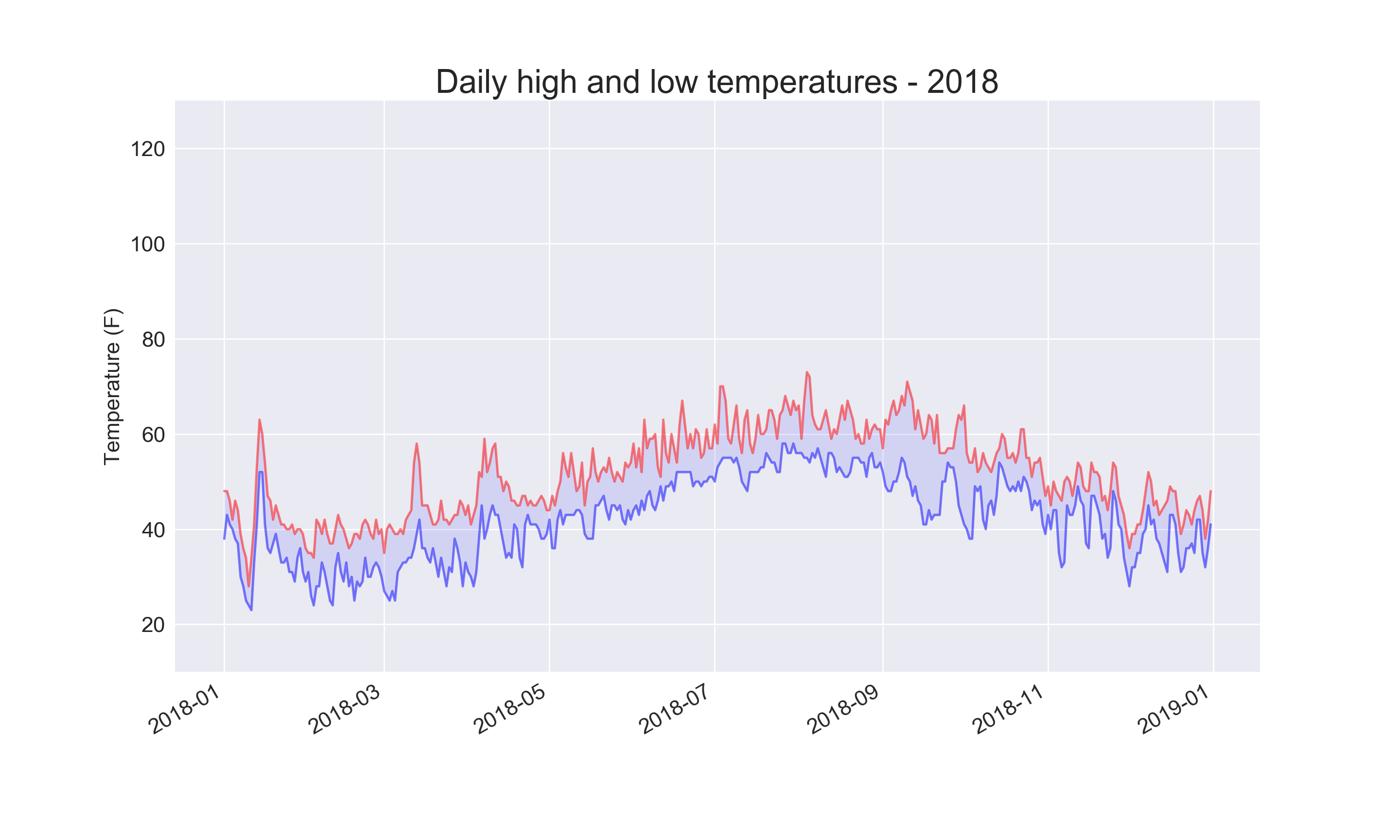 Daily high and low temperatures for Sitka, Alaska in 2018